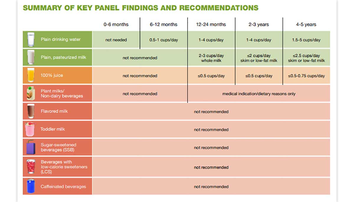 Learn the recommended beverages for children aged 0-5.