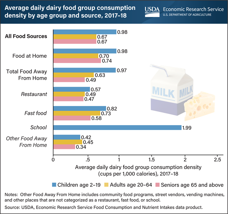 Read about milk's inclusion in school meals.
