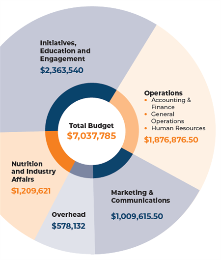 Financials Financials